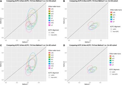 Modeling the Properties of White Matter Tracts Using Diffusion Tensor Imaging to Characterize Patterns of Injury in Aging and Neurodegenerative Disease